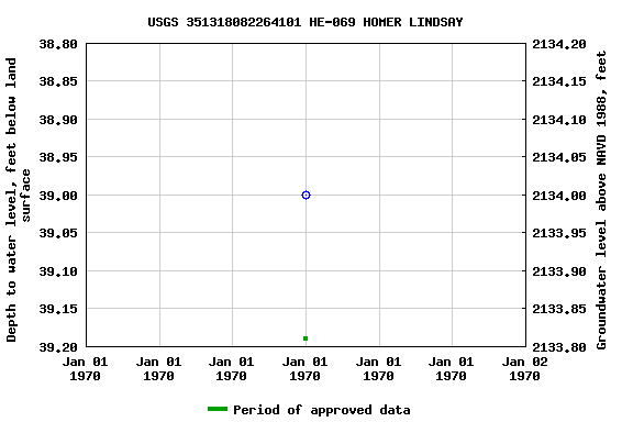 Graph of groundwater level data at USGS 351318082264101 HE-069 HOMER LINDSAY