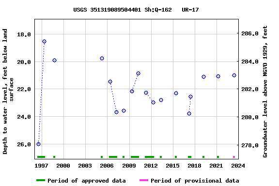 Graph of groundwater level data at USGS 351319089504401 Sh:Q-162   UR-17