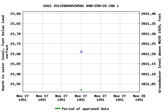 Graph of groundwater level data at USGS 351320099520501 09N-25W-29 CAD 1