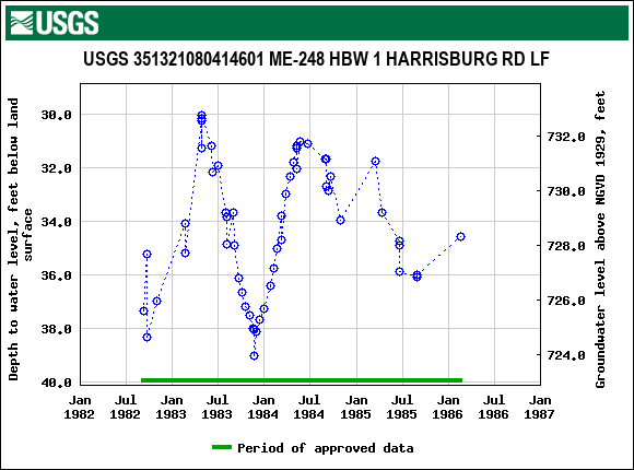 Graph of groundwater level data at USGS 351321080414601 ME-248 HBW 1 HARRISBURG RD LF