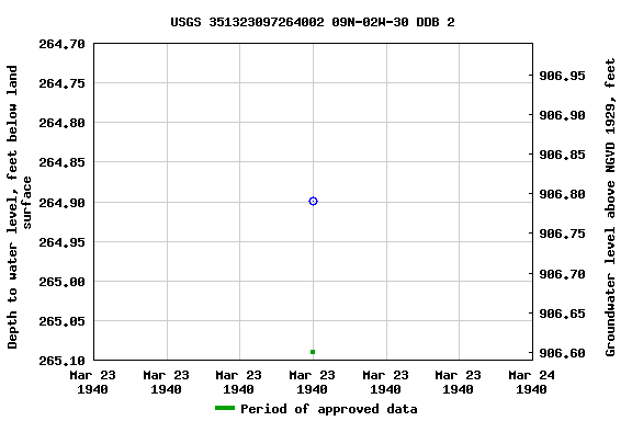 Graph of groundwater level data at USGS 351323097264002 09N-02W-30 DDB 2