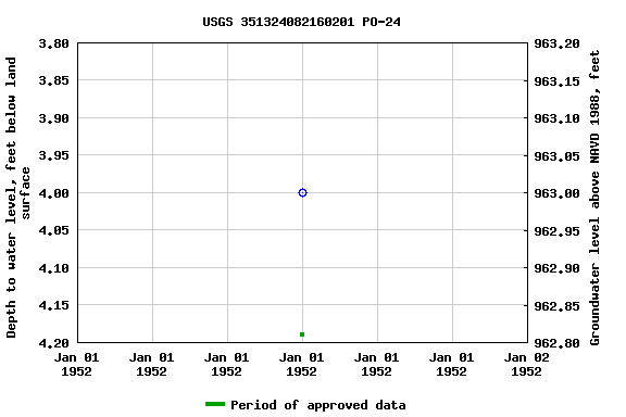 Graph of groundwater level data at USGS 351324082160201 PO-24