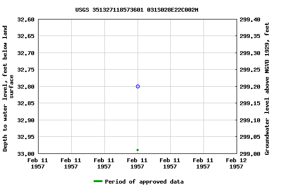Graph of groundwater level data at USGS 351327118573601 031S028E22C002M