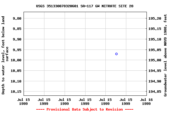 Graph of groundwater level data at USGS 351330078320601 SA-117 GW NITRATE SITE 28