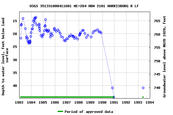 Graph of groundwater level data at USGS 351331080411601 ME-284 HBW 2101 HARRISBURG R LF