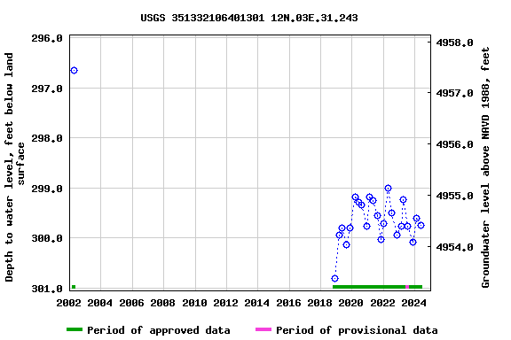 Graph of groundwater level data at USGS 351332106401301 12N.03E.31.243