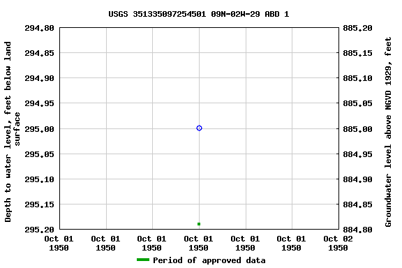 Graph of groundwater level data at USGS 351335097254501 09N-02W-29 ABD 1