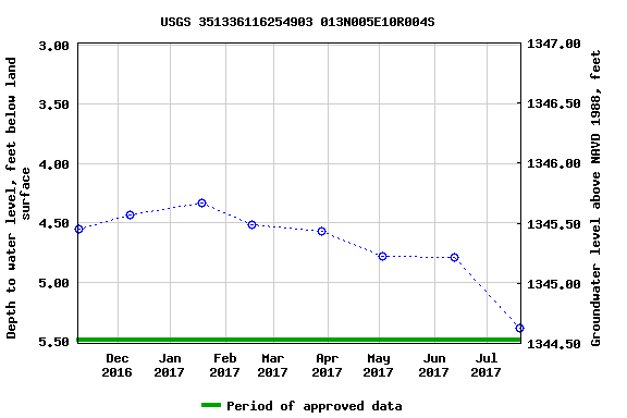 Graph of groundwater level data at USGS 351336116254903 013N005E10R004S