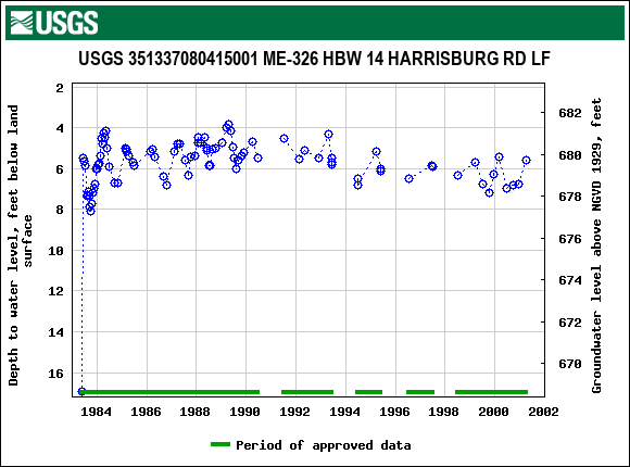 Graph of groundwater level data at USGS 351337080415001 ME-326 HBW 14 HARRISBURG RD LF