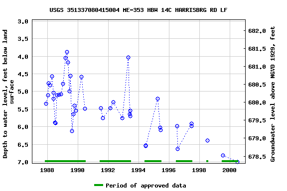 Graph of groundwater level data at USGS 351337080415004 ME-353 HBW 14C HARRISBRG RD LF