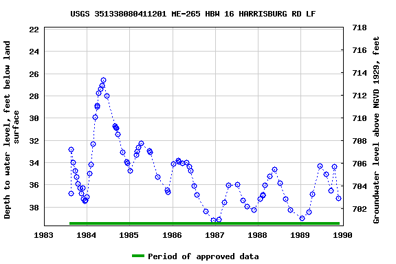 Graph of groundwater level data at USGS 351338080411201 ME-265 HBW 16 HARRISBURG RD LF