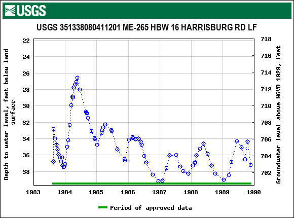 Graph of groundwater level data at USGS 351338080411201 ME-265 HBW 16 HARRISBURG RD LF