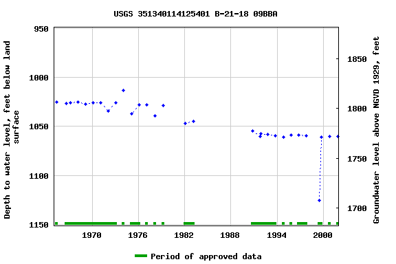 Graph of groundwater level data at USGS 351340114125401 B-21-18 09BBA
