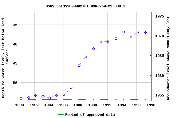 Graph of groundwater level data at USGS 351353099482701 09N-25W-25 BBB 1