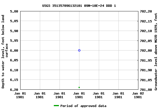 Graph of groundwater level data at USGS 351357096132101 09N-10E-24 DDD 1