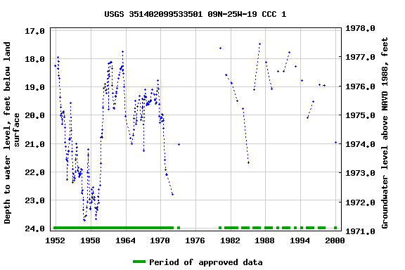 Graph of groundwater level data at USGS 351402099533501 09N-25W-19 CCC 1