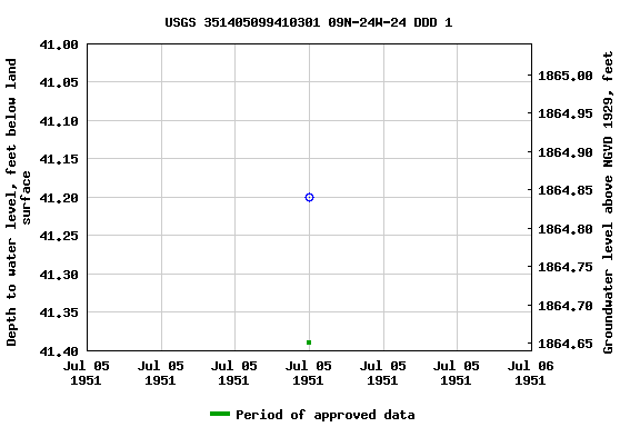 Graph of groundwater level data at USGS 351405099410301 09N-24W-24 DDD 1