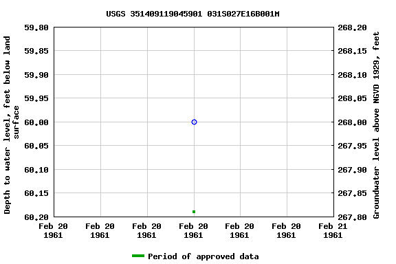 Graph of groundwater level data at USGS 351409119045901 031S027E16B001M