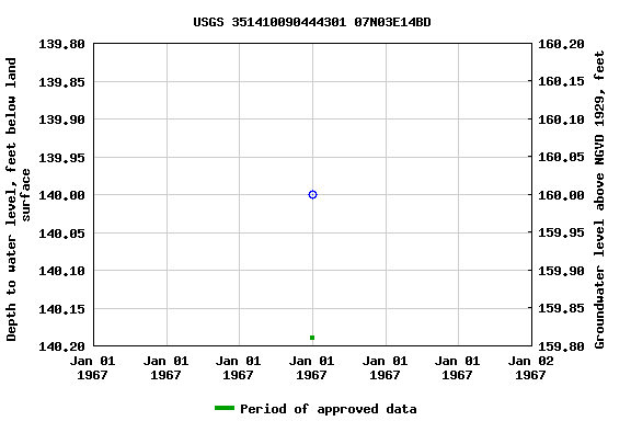 Graph of groundwater level data at USGS 351410090444301 07N03E14BD