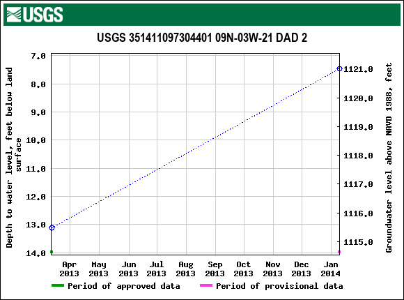 Graph of groundwater level data at USGS 351411097304401 09N-03W-21 DAD 2