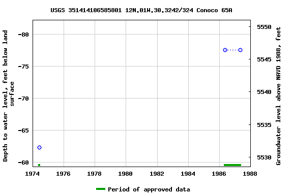 Graph of groundwater level data at USGS 351414106585801 12N.01W.30.3242/324 Conoco 65A