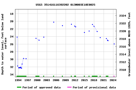 Graph of groundwater level data at USGS 351416116392202 013N003E10E002S