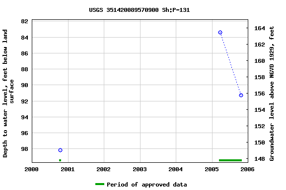 Graph of groundwater level data at USGS 351420089570900 Sh:P-131
