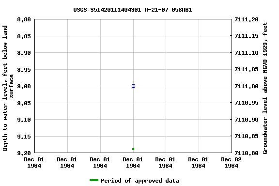 Graph of groundwater level data at USGS 351420111404301 A-21-07 05BAB1