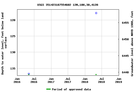 Graph of groundwater level data at USGS 351423107554602 12N.10W.30.412A