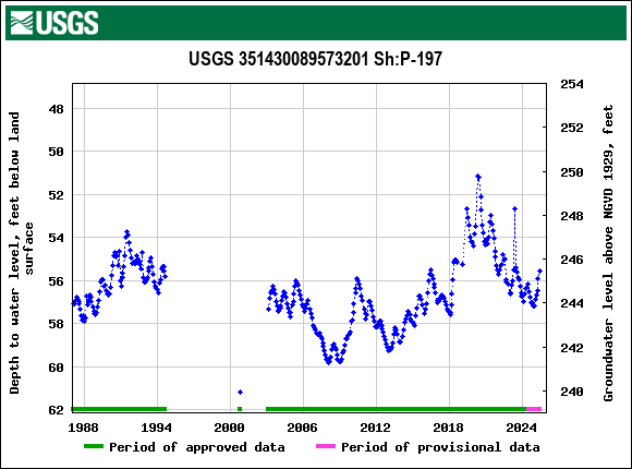 Graph of groundwater level data at USGS 351430089573201 Sh:P-197
