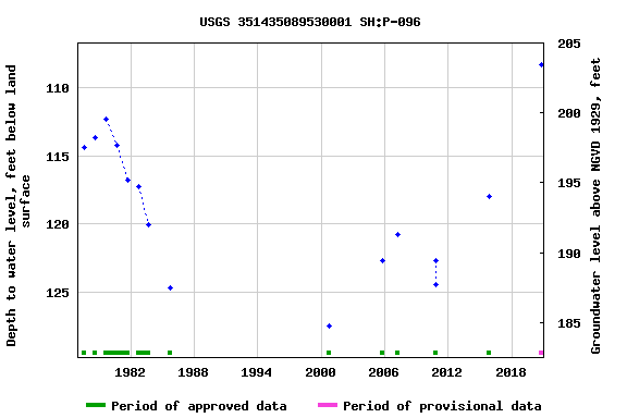 Graph of groundwater level data at USGS 351435089530001 SH:P-096