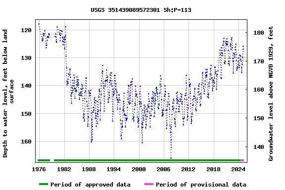 Graph of groundwater level data at USGS 351439089572301 Sh:P-113