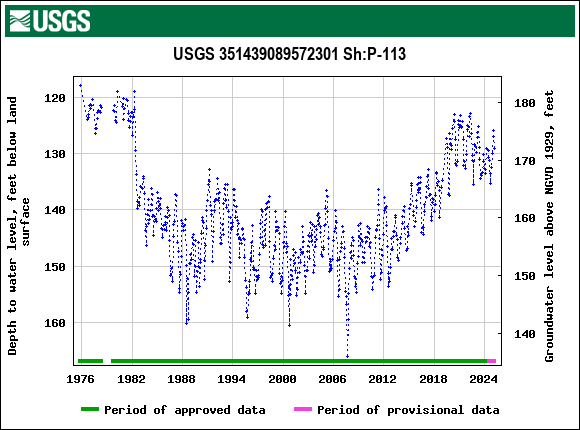 Graph of groundwater level data at USGS 351439089572301 Sh:P-113