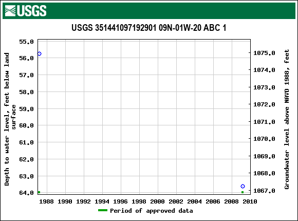 Graph of groundwater level data at USGS 351441097192901 09N-01W-20 ABC 1