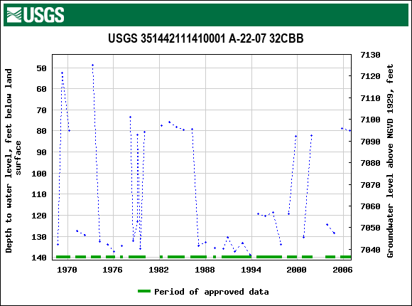Graph of groundwater level data at USGS 351442111410001 A-22-07 32CBB