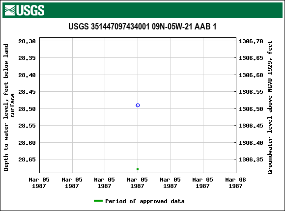 Graph of groundwater level data at USGS 351447097434001 09N-05W-21 AAB 1