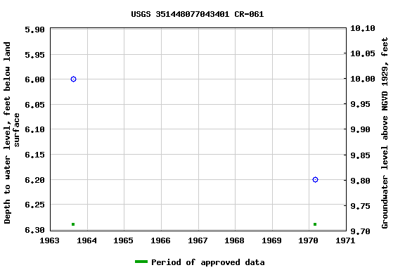 Graph of groundwater level data at USGS 351448077043401 CR-061