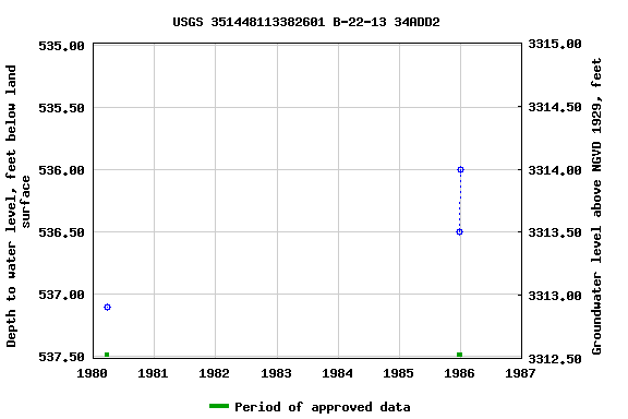 Graph of groundwater level data at USGS 351448113382601 B-22-13 34ADD2