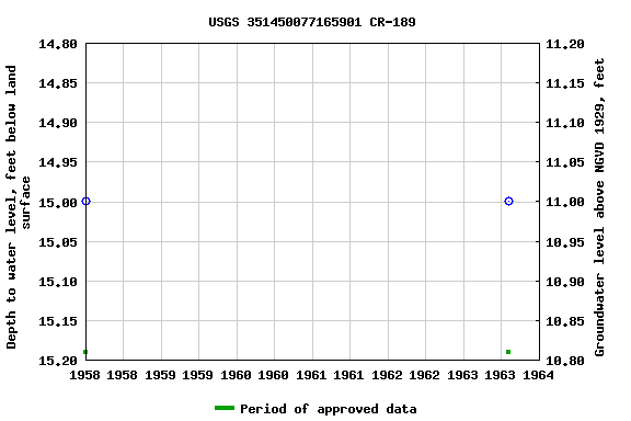 Graph of groundwater level data at USGS 351450077165901 CR-189