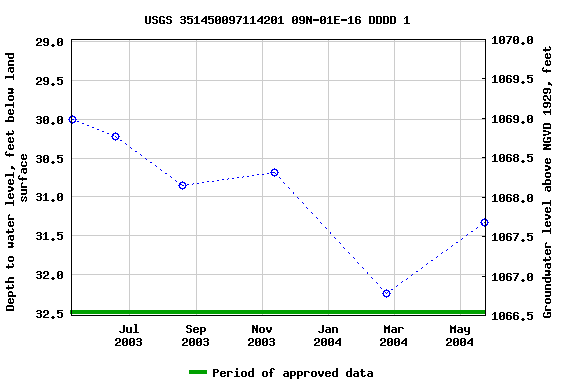 Graph of groundwater level data at USGS 351450097114201 09N-01E-16 DDDD 1