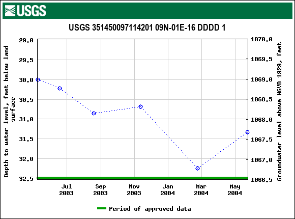 Graph of groundwater level data at USGS 351450097114201 09N-01E-16 DDDD 1