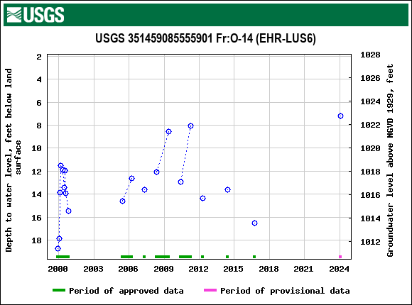 Graph of groundwater level data at USGS 351459085555901 Fr:O-14 (EHR-LUS6)