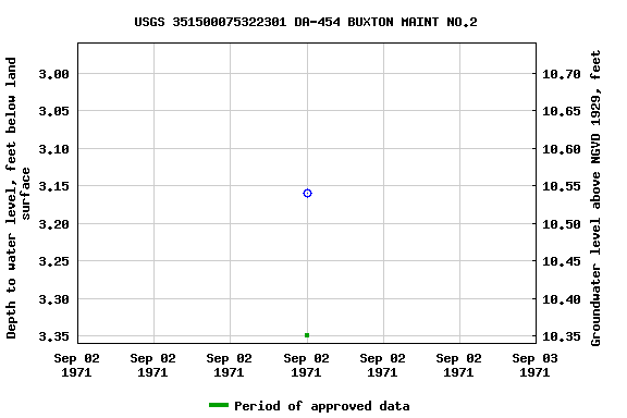 Graph of groundwater level data at USGS 351500075322301 DA-454 BUXTON MAINT NO.2