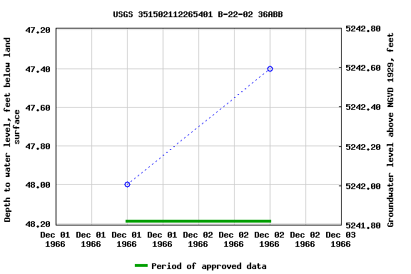 Graph of groundwater level data at USGS 351502112265401 B-22-02 36ABB