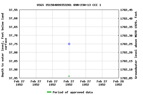 Graph of groundwater level data at USGS 351504099353201 09N-23W-13 CCC 1