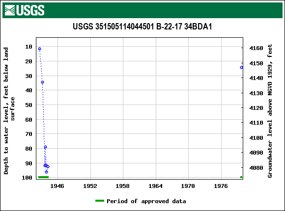 Graph of groundwater level data at USGS 351505114044501 B-22-17 34BDA1