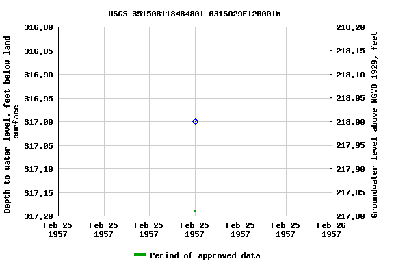 Graph of groundwater level data at USGS 351508118484801 031S029E12B001M