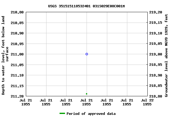 Graph of groundwater level data at USGS 351515118532401 031S029E08C001M