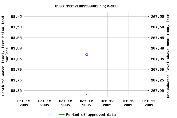 Graph of groundwater level data at USGS 351521089500801 Sh:V-268