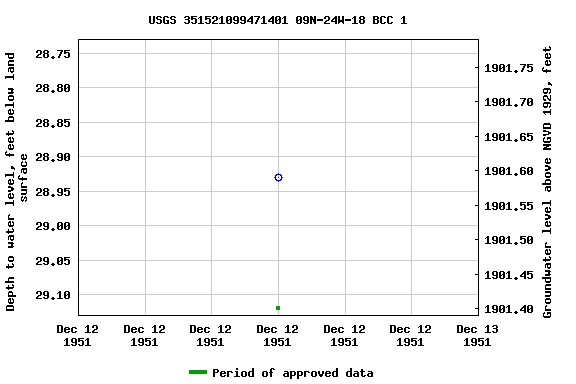 Graph of groundwater level data at USGS 351521099471401 09N-24W-18 BCC 1